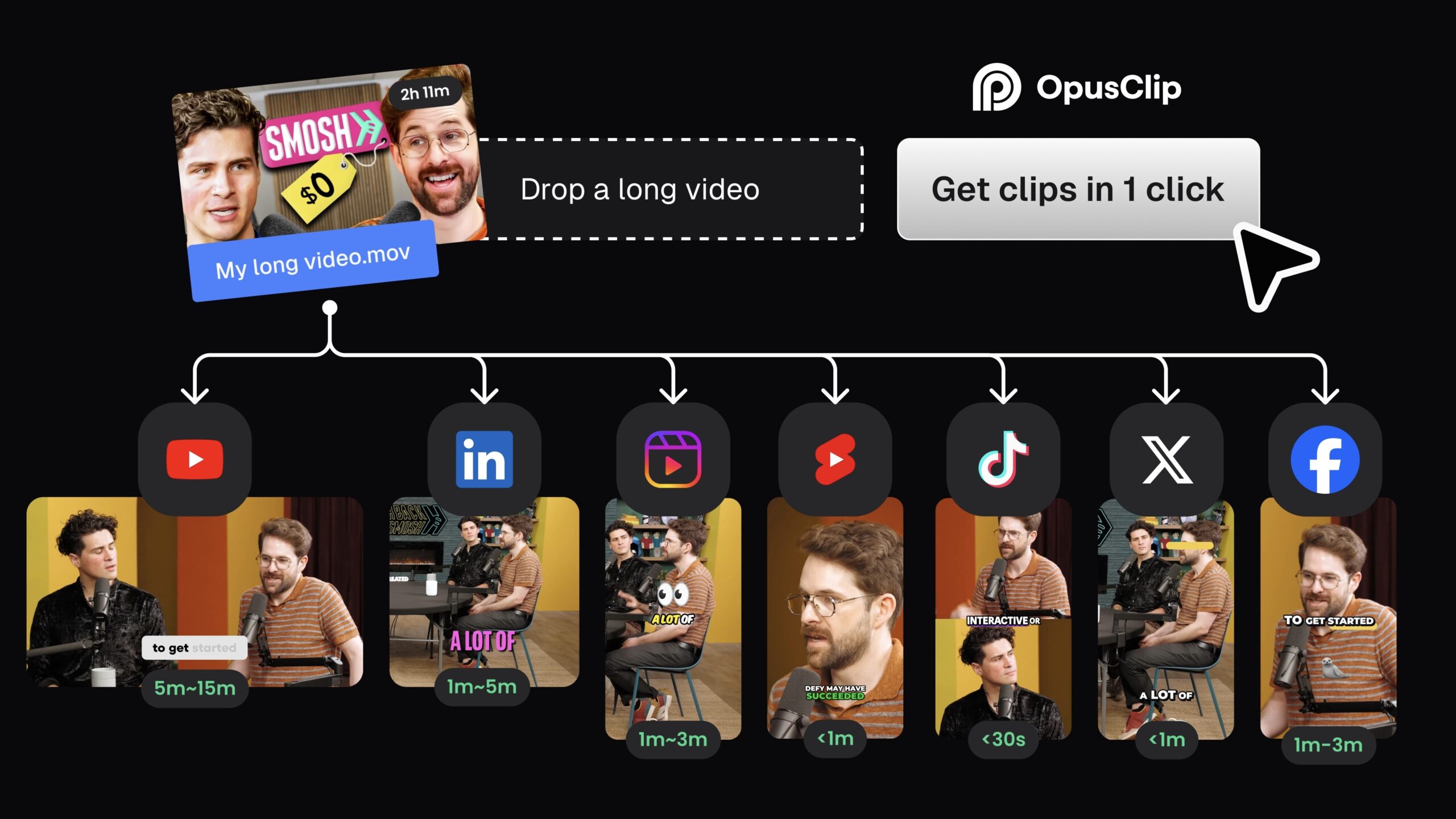 OpusClip workflow distributing clips from one long video to YouTube, LinkedIn, Instagram, TikTok, X, and Facebook